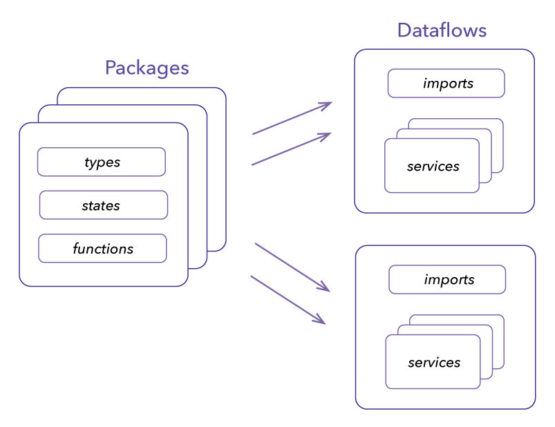 Composition Diagram