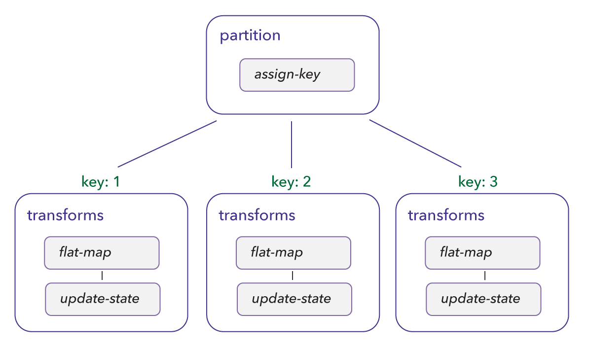 Service Partitions